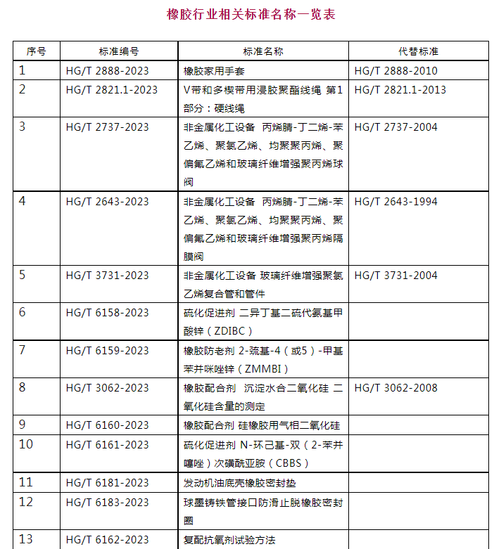 多項(xiàng)橡膠、輪胎及相關(guān)行業(yè)標(biāo)準(zhǔn)進(jìn)行公示一.png