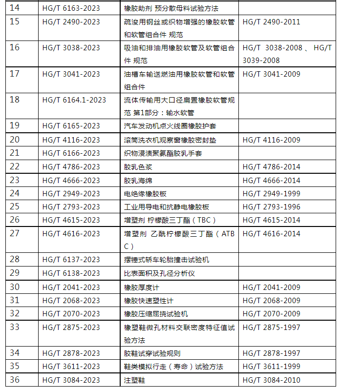 多項(xiàng)橡膠、輪胎及相關(guān)行業(yè)標(biāo)準(zhǔn)進(jìn)行公示二.png