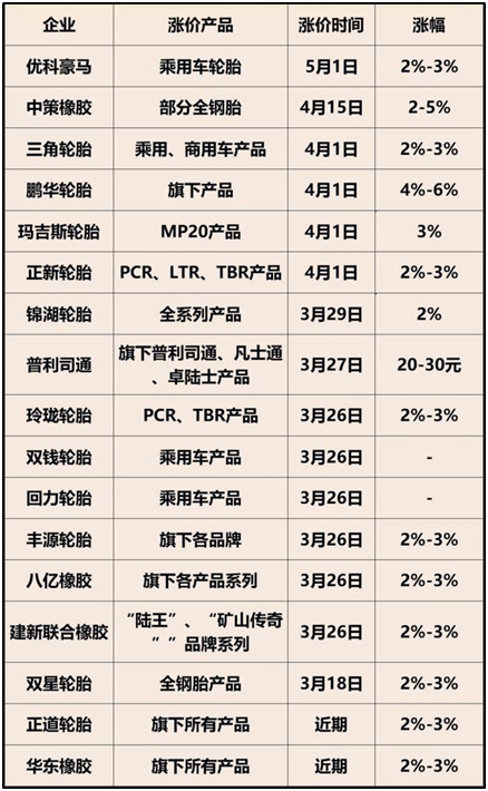 橡膠輪胎制造成本到底上漲了多少？