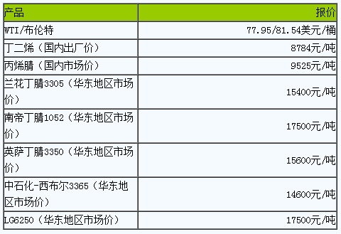丁腈橡膠市場窄幅盤整.png