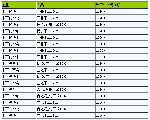 國內(nèi)丁苯橡膠出廠價暫穩(wěn).png