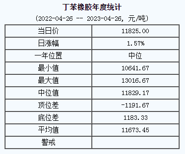 1682477517929291.png 丁苯橡膠基準(zhǔn)價(jià).png