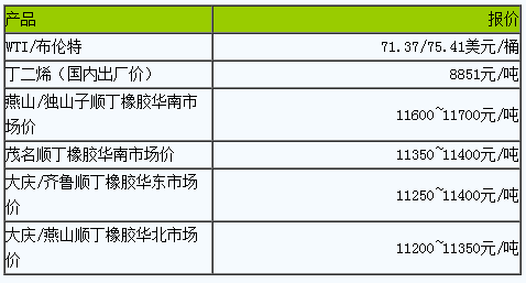 國(guó)內(nèi)順丁橡膠小幅波動(dòng).png