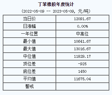 1683597628602277.png 丁苯橡膠基準(zhǔn)價(jià).png