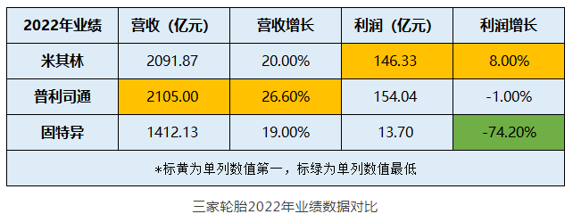 橡膠輪胎三巨頭2022年業(yè)績PK