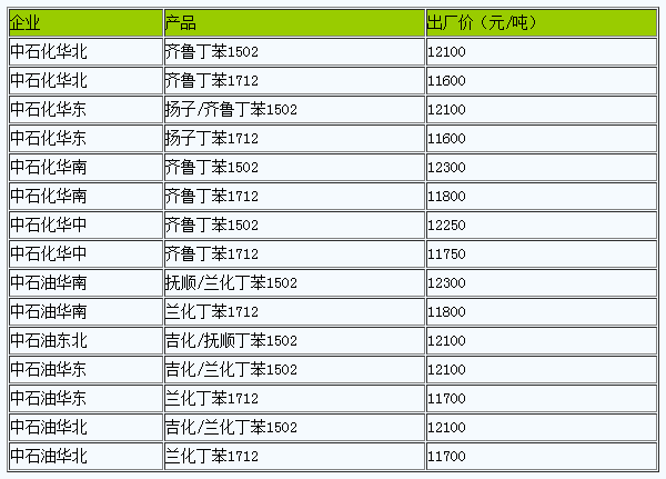 國內丁苯橡膠出廠價暫穩(wěn).png