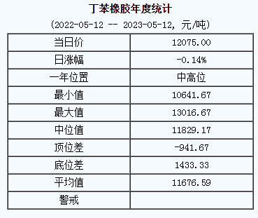 1683873783410724.png 丁苯橡膠基準(zhǔn)價(jià).png
