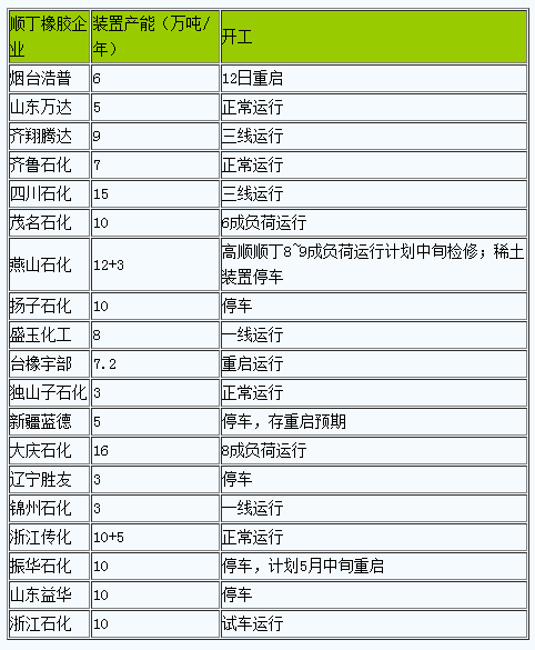 天然橡膠庫(kù)存仍在累積 短期對(duì)順丁支撐不樂(lè)觀.png