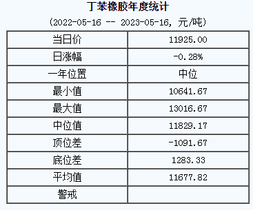 丁苯橡膠基準(zhǔn)價.png