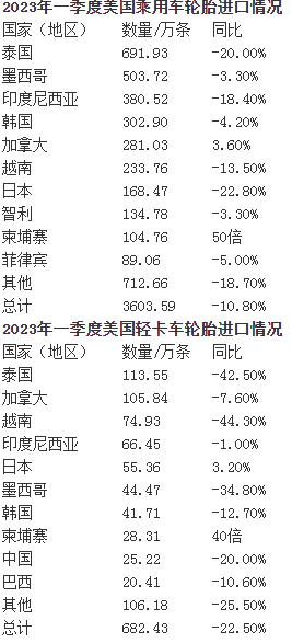 柬埔寨已成為美國進(jìn)口橡膠輪胎重要來源國 (1).png