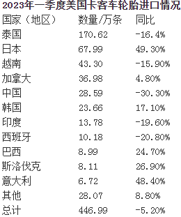 柬埔寨已成為美國進(jìn)口橡膠輪胎重要來源國 (2).png