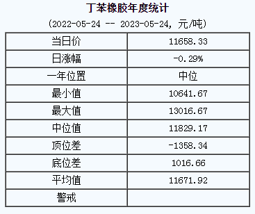 丁苯橡膠基準(zhǔn)價11658.33元/噸（20230524）