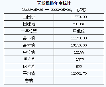天然橡膠基準(zhǔn)價11770.00元/噸（20230524）