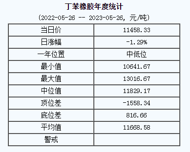 丁苯橡膠基準(zhǔn)價11458.33元/噸（20230526）