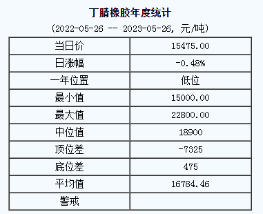 丁腈橡膠基準(zhǔn)價15475.00元/噸（20230526）