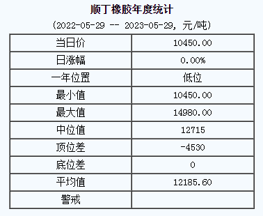 順丁橡膠基準(zhǔn)價(jià)10450.00元/噸（20230529）