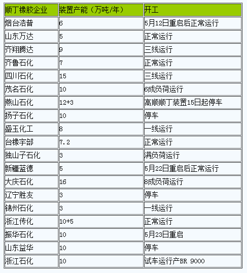 1685410023486016.png 順丁橡膠行情延續(xù)弱勢(shì).png