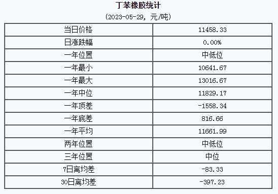丁苯橡膠市場(chǎng)行情弱勢(shì)走跌.png