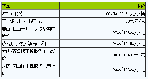 順丁橡膠市場小幅波動(20230531)