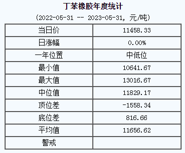 丁苯橡膠基準價11458.33元/噸（20230531）