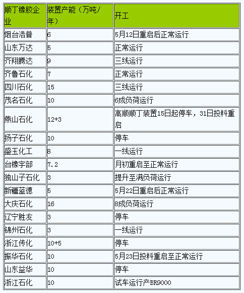 順丁橡膠市場(chǎng)行情弱勢(shì)走(202305)