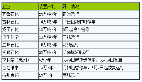 丁苯橡膠行情弱勢(shì)下行(202305)