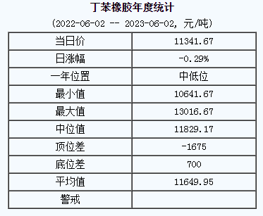 1685690932872023.png 丁苯橡膠基準(zhǔn)價(jià).png