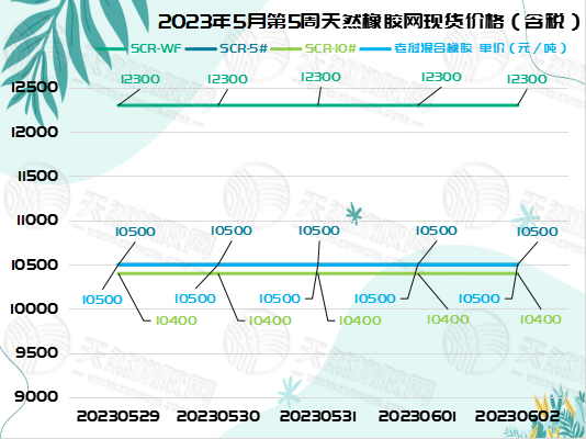 橡膠現(xiàn)貨：一成不變[20230529-20230602]