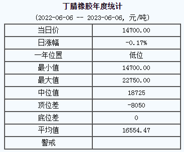 丁腈橡膠基準(zhǔn)價(jià)14700.00元/噸（20230606）