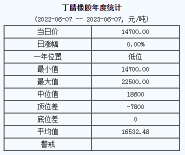 丁腈橡膠基準(zhǔn)價(jià)14700.00元/噸（20230607）