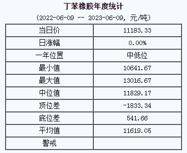1686289060614933.png 丁苯橡膠基準(zhǔn)價(jià).png