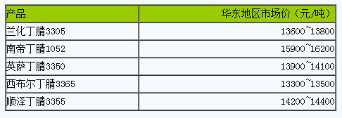 1686641916643033.png 國(guó)內(nèi)丁腈橡膠市場(chǎng)行情小幅波動(dòng).png