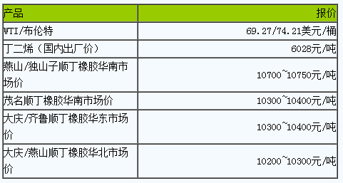順丁橡膠市場(chǎng)預(yù)計(jì)小幅波動(dòng).png