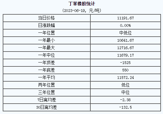 1687231908590838.png 丁苯橡膠市場(chǎng)行情小幅走高.png