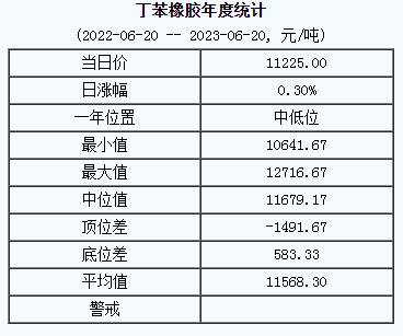 1687232143227826.png 丁苯橡膠基準(zhǔn)價(jià).png