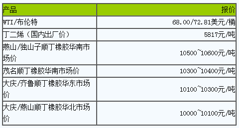 順丁橡膠市場預(yù)計小幅波動.png