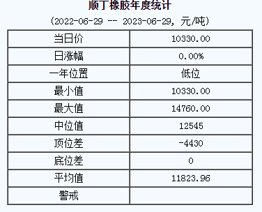 順丁橡膠基準(zhǔn)價10330.00元/噸（20230629）