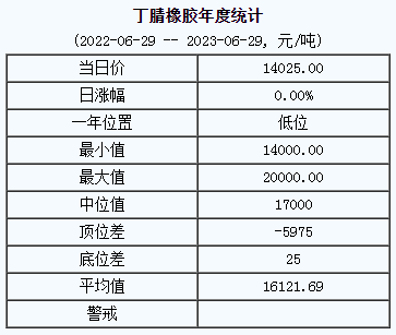 丁腈橡膠基準(zhǔn)價14025.00元/噸（20230629）