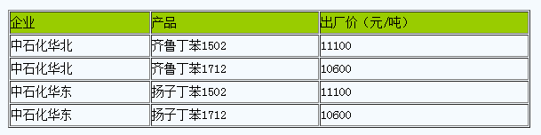 國(guó)內(nèi)丁苯橡膠出廠價(jià)暫穩(wěn).png