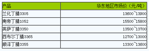 國(guó)內(nèi)丁腈橡膠行情窄幅盤整（20230703）