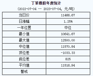 丁苯橡膠基準(zhǔn)價(jià)11466.67元/噸（20230704）