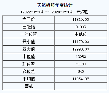 天然橡膠基準(zhǔn)價(jià)11810.00元/噸（20230704）
