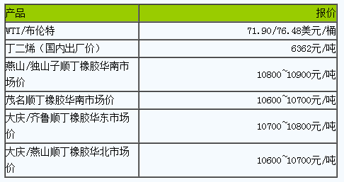 順丁橡膠市場小幅波動.png