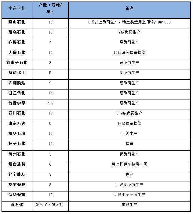國(guó)內(nèi)順丁橡膠裝置開(kāi)工率走勢(shì)一.png