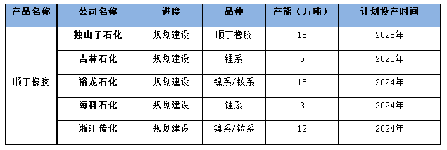 國(guó)內(nèi)順丁橡膠裝置開(kāi)工率走勢(shì)二.png