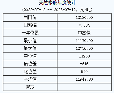 1689128649350145.png 天然橡膠基準(zhǔn)價(jià).png