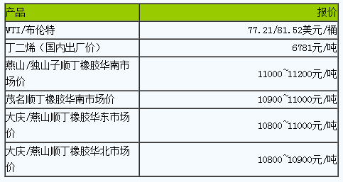 順丁橡膠市場(chǎng)小幅波動(dòng).png