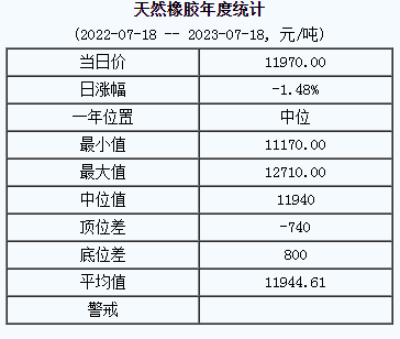 1689659980421280.png 天然橡膠基準(zhǔn)價(jià).png