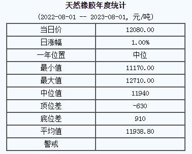1690858897549662.png 天然橡膠基準價.png