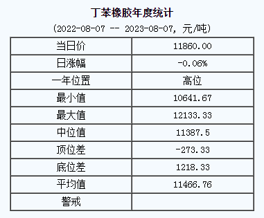 1691374560473430.png 丁苯橡膠基準(zhǔn)價(jià).png